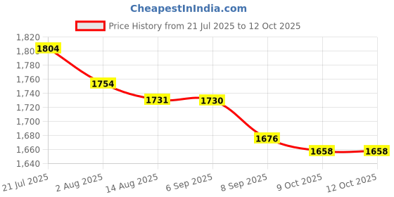 flipkart.com biogain lifesciences Automatic Animal Drinking Water(SS) Bowl for Dogs, Cows, and Sheep (Green) biogain lifesciences Price History Graph from 21 Jul 2025 to 12 Oct 2025
