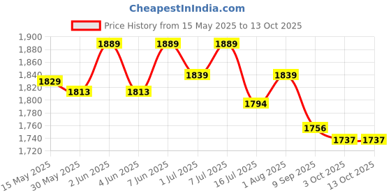 flipkart.com biogain lifesciences Pig Feeder Bowl 4 Slots Portable Piglet Food Trough for Cattle Puppy Poultry biogain lifesciences Price History Graph from 15 May 2025 to 12 Oct 2025