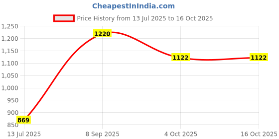 flipkart.com biogain lifesciences Pig Holder Catcher Heavy Duty Animal Control Pole Tool for Pig Swine Dog Live Trap biogain lifesciences Price History Graph from 13 Jul 2025 to 15 Oct 2025