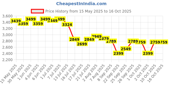 flipkart.com biogain lifesciences Pig Water Food Bowl Farm Feeder Accessories for Sow Use Metal Trough Container biogain lifesciences Price History Graph from 15 May 2025 to 16 Oct 2025