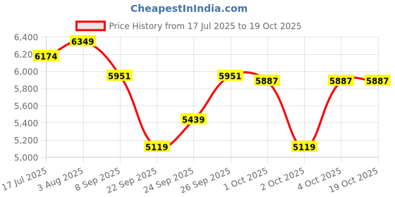 flipkart.com biogain lifesciences Respiratory Care Foam biogain lifesciences Price History Graph from 17 Jul 2025 to 18 Oct 2025