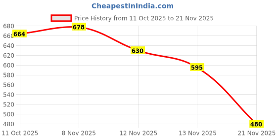 flipkart.com biogain lifesciences Sheep Wool Shearing Scissors | Multipurpose Gardening & Livestock Trimming Tool Scissors biogain lifesciences Price History Graph from 11 Oct 2025 to 21 Nov 2025