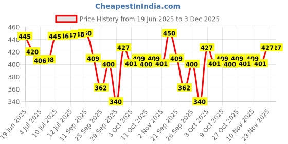flipkart.com biolage Fiberstrong Professional Shampoo Reduces Hair Breakage,12x Strength in Weak Hair biolage Price History Graph from 19 Jun 2025 to 3 Dec 2025
