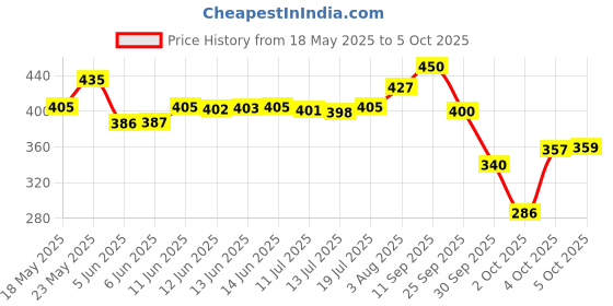 flipkart.com biolage Scalppure Professional Shampoo To Target Dandruff & Controls Flakes biolage Price History Graph from 18 May 2025 to 5 Oct 2025