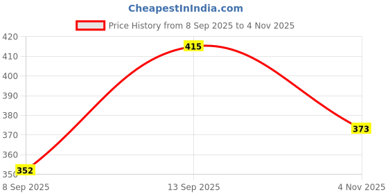 flipkart.com biolage Smoothproof Professional Camellia Sustainable Conditioner For Frizzy Hair biolage Price History Graph from 8 Sep 2025 to 4 Nov 2025