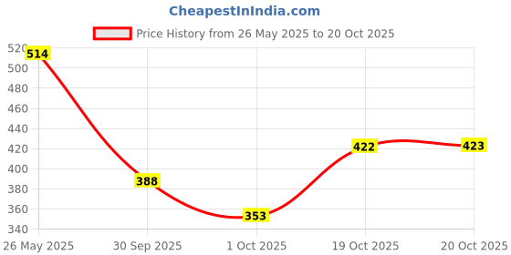 flipkart.com biolage Smoothproof Professional Shampoo, For 72HR Frizz Control and manageability biolage Price History Graph from 26 May 2025 to 20 Oct 2025