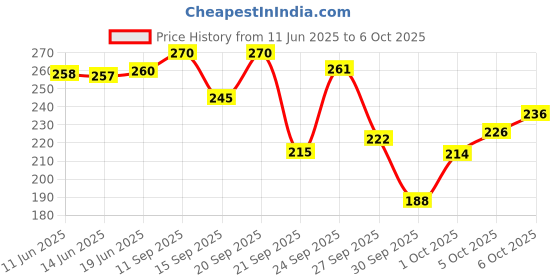 flipkart.com biolage Smoothproof Professional Shampoo, For 72HR Frizz Control and manageability biolage Price History Graph from 11 Jun 2025 to 6 Oct 2025