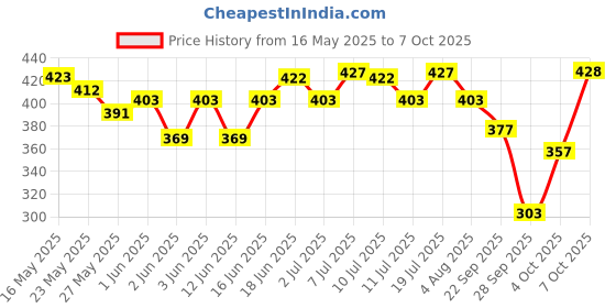 flipkart.com biolage Smoothproof Shampoo and Conditioner Combo, 72HR Frizz Control biolage Price History Graph from 16 May 2025 to 7 Oct 2025