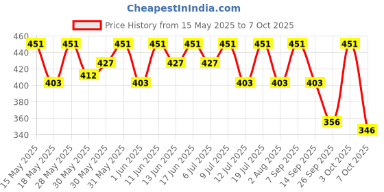 flipkart.com biolage Smoothproof Shampoo, Conditioner, 72HR Frizz Control, With Free Serum biolage Price History Graph from 15 May 2025 to 7 Oct 2025