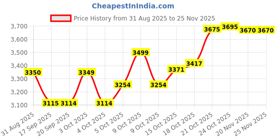 flipkart.com biolink BL-10 Time & Attendance biolink Price History Graph from 31 Aug 2025 to 24 Nov 2025