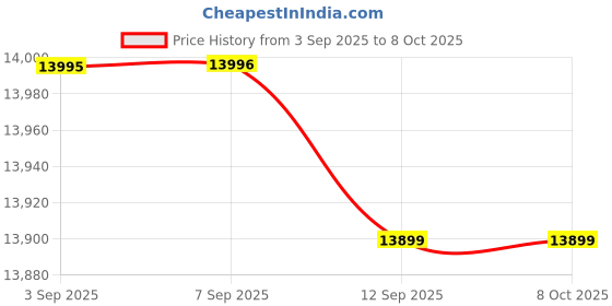 flipkart.com biolink BL-11F SPEED FACE Time & Attendance, Access Control biolink Price History Graph from 3 Sep 2025 to 8 Oct 2025