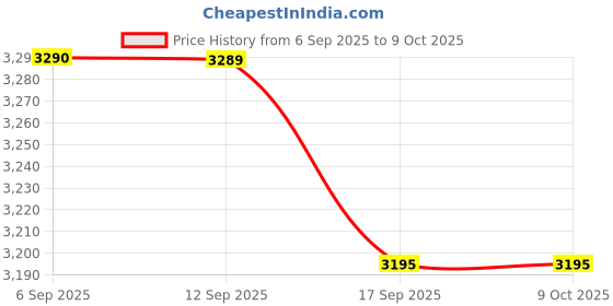 flipkart.com biolink BL-15D Standalone Access Control biolink Price History Graph from 6 Sep 2025 to 7 Oct 2025