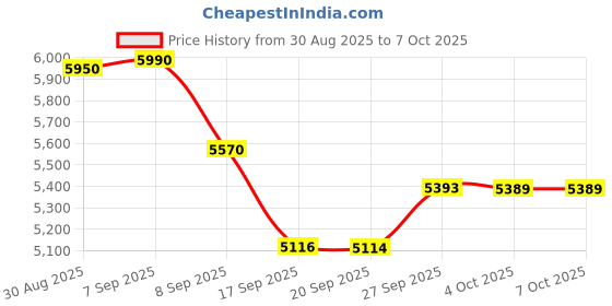 flipkart.com biolink BL-27 Time & Attendance, Access Control biolink Price History Graph from 30 Aug 2025 to 7 Oct 2025