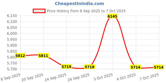 flipkart.com biolink BL-27W With WIFI Time & Attendance, Access Control biolink Price History Graph from 8 Sep 2025 to 7 Oct 2025