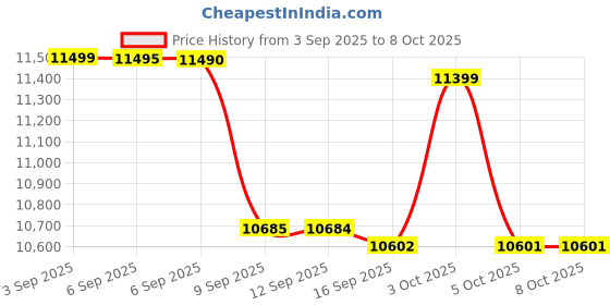 flipkart.com biolink BL-AI20F Speed Face With Wifi Time & Attendance, Access Control biolink Price History Graph from 3 Sep 2025 to 8 Oct 2025