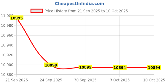 flipkart.com biolink BL-FGL14 Smart Door Lock Price History Graph from 21 Sep 2025 to 9 Oct 2025