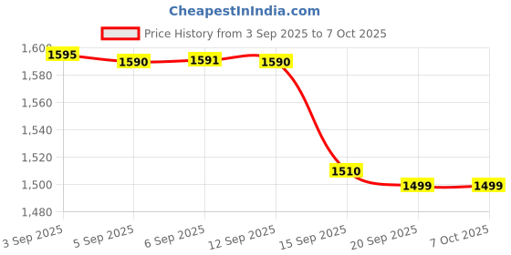 flipkart.com biolink K-12 Card Based Standalone Access Control biolink Price History Graph from 3 Sep 2025 to 7 Oct 2025
