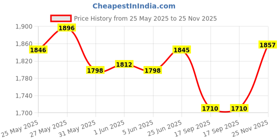 flipkart.com jiyo diafreen BIOMAP_6 jiyo diafreen Price History Graph from 25 May 2025 to 25 Nov 2025