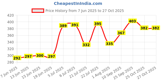 flipkart.com biomed ad vitamin Massage oils biomed ad vitamin Price History Graph from 7 Jun 2025 to 27 Oct 2025