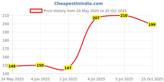 flipkart.com biomed Pharma raw materials Empty Capsules size 0 NavyBlue / Yellow biomed Price History Graph from 24 May 2025 to 25 Oct 2025