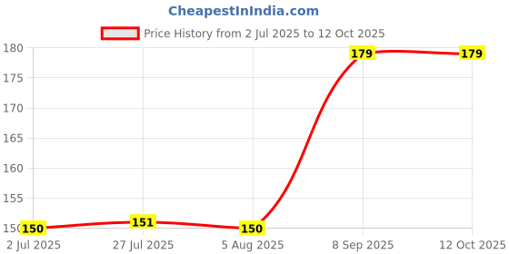 flipkart.com biomed Pharma raw materials Empty Capsules size 2 SkyBlue / White biomed Price History Graph from 2 Jul 2025 to 12 Oct 2025