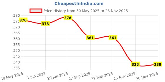 flipkart.com Biometric Cables 70SRCI310 Bp Monitor Cuff Price History Graph from 30 May 2025 to 26 Nov 2025