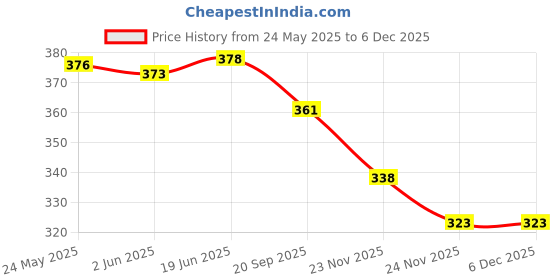 flipkart.com Biometric Cables 70SRDI310 Bp Monitor Cuff Price History Graph from 24 May 2025 to 5 Dec 2025
