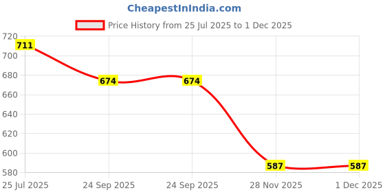 flipkart.com Biometric Cables 70SRN0310 Bp Monitor Cuff Price History Graph from 25 Jul 2025 to 30 Nov 2025