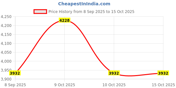 flipkart.com ramex Biometric Fingerprint Time Attendance Machine with TFT Display Time & Attendance ramex Price History Graph from 8 Sep 2025 to 15 Oct 2025