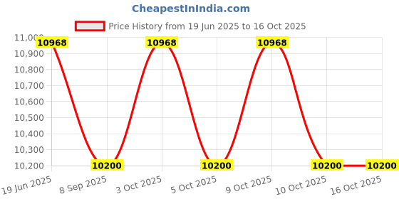 flipkart.com rich polo Biometric PRO 304MINI HIGH Speed Long RANG AI FACE Recognition Access Control, Time & Attendance rich polo Price History Graph from 19 Jun 2025 to 15 Oct 2025