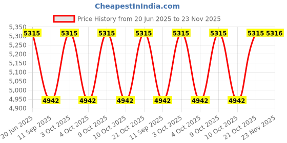 flipkart.com rich polo Biometric RS 9w with WiFi Access Control, Time & Attendance rich polo Price History Graph from 20 Jun 2025 to 23 Nov 2025
