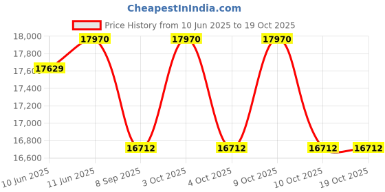 flipkart.com essl BIOMETRIC SILK BIO 101 TC Time & Attendance essl Price History Graph from 10 Jun 2025 to 18 Oct 2025