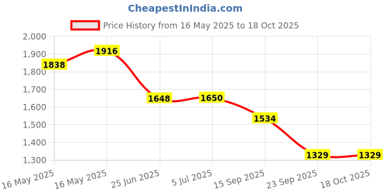 flipkart.com bione Height Growth Protein Powder for Muscle Development, Support & Endurance bione Price History Graph from 16 May 2025 to 18 Oct 2025