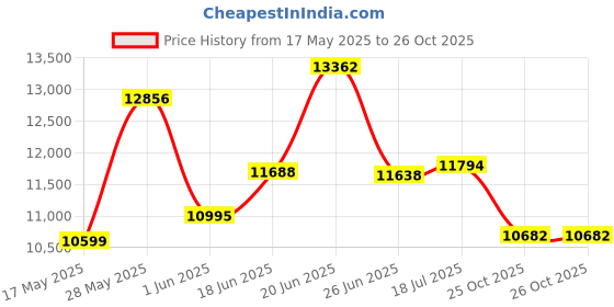 flipkart.com bionfit 6KG Night Fury Pro Spin Cycle with Calorie & Pulse Rate Sensor Indoor Cycles Exercise Bike bionfit Price History Graph from 17 May 2025 to 25 Oct 2025