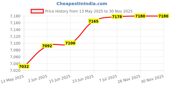 flipkart.com bionfit Air Bike Fitness Exercise Cycle For Home Gym Curved Moving with Back Support Dual-Action Stationary Exercise Bike bionfit Price History Graph from 13 May 2025 to 30 Nov 2025