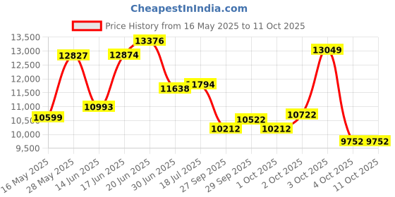 flipkart.com bionfit BNF-01 Pro Spin with 6 Kg Flywheel with Friction Resistance Spinner Exercise Bike bionfit Price History Graph from 16 May 2025 to 11 Oct 2025