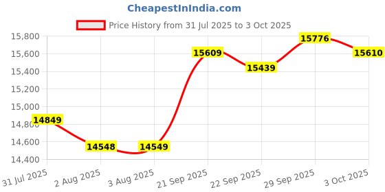 flipkart.com bionfit Cardio Flex 4HP Peak, Pulse Sensor, Max Weight 100kg, Foldable, Manual Inclined Treadmill bionfit Price History Graph from 31 Jul 2025 to 3 Oct 2025