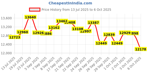 flipkart.com bionfit CARDIO-X2 Treadmill for Home | Max Weight:100kg, 3HP Peak | Foldable Walking Pad Treadmill bionfit Price History Graph from 13 Jul 2025 to 6 Oct 2025