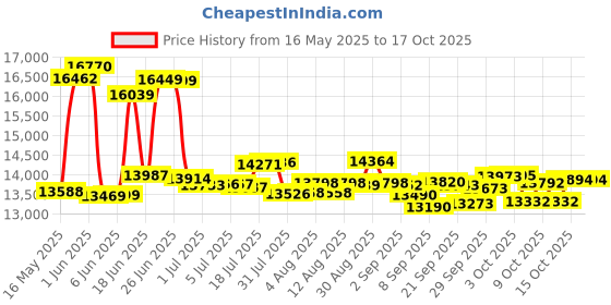 flipkart.com bionfit CycloneX Magnetic Spin Exercise Cycle for Home Gym, User weight 150kg, Wheel 6kg Spinner Exercise Bike bionfit Price History Graph from 16 May 2025 to 15 Oct 2025