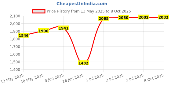 flipkart.com bionfit Digital Pedal Machine with Adjustable Resistance and LCD Display for Home Gym Indoor Cycles Exercise Bike bionfit Price History Graph from 13 May 2025 to 7 Oct 2025