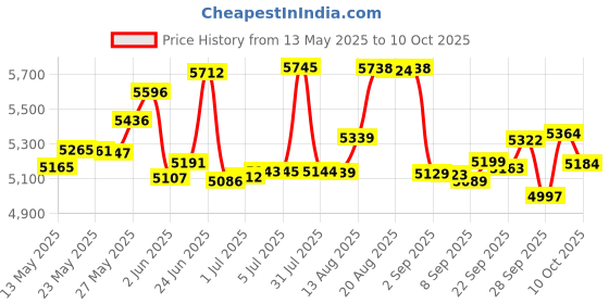 flipkart.com bionfit Fixed Handle Exercise Cycle, Air Bike for Home Gym, Indoor Cycles Exercise Bike bionfit Price History Graph from 13 May 2025 to 10 Oct 2025