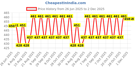 flipkart.com bionfit High-Capacity Air Bike Tension Belt with Spring – Durable & Easy to Install Mini Pedal Exerciser Cycle bionfit Price History Graph from 26 Jun 2025 to 2 Dec 2025