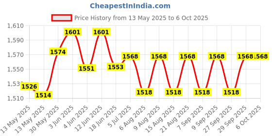flipkart.com bionfit Mini Exercise cycle for Home with Adjustable Resistance, Exercise Bike Mini Pedal Exerciser Cycle bionfit Price History Graph from 13 May 2025 to 6 Oct 2025