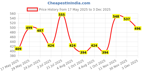 flipkart.com bionfit Mirrored Wide-Vision Anti-Fog Swimming Goggles with UV Protection, Men & Women bionfit Price History Graph from 17 May 2025 to 3 Dec 2025