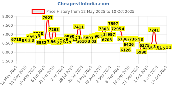 flipkart.com bionfit Moving Handle Cycle | Air for Home Gym with Twister & Back Support Dual-Action Stationary Exercise Bike bionfit Price History Graph from 12 May 2025 to 10 Oct 2025