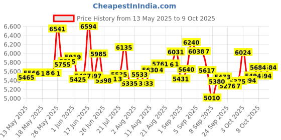 flipkart.com bionfit | Air Bike Exercise Cycle Moving Handle | Dual Action Dual-Action Stationary Exercise Bike bionfit Price History Graph from 13 May 2025 to 9 Oct 2025