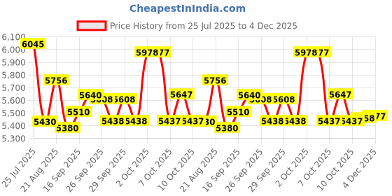 flipkart.com bionfit | Air Bike Fitness Cycle For Gym Curved Moving Best Cardio at Home Dual-Action Stationary Exercise Bike bionfit Price History Graph from 25 Jul 2025 to 4 Dec 2025