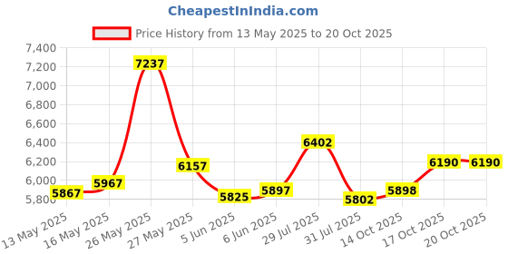 flipkart.com bionfit | Air Bike Fitness Exercise Cycle For Home Gym Curved Moving with Back Support Dual-Action Stationary Exercise Bike bionfit Price History Graph from 13 May 2025 to 19 Oct 2025