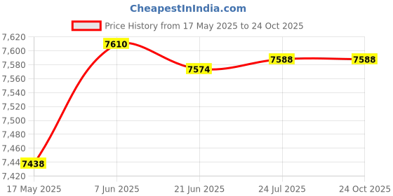 flipkart.com bionfit Pro Air Bike Exercise Cycle For Home Gym, Curved Moving Gym Cycle with Twister Indoor Cycles Exercise Bike bionfit Price History Graph from 17 May 2025 to 23 Oct 2025