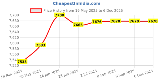 flipkart.com bionfit Pro Gym Cycle For Home Gym, Air Bike Curved Moving with Twister & Back Support Indoor Cycles Exercise Bike bionfit Price History Graph from 19 May 2025 to 6 Dec 2025
